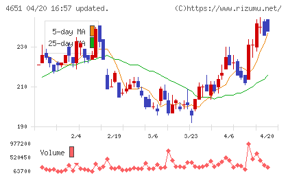 サニックスホールディングスチャート