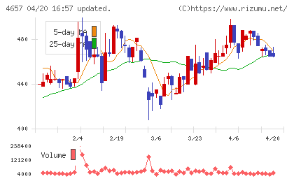 環境管理センターチャート