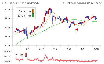 日本空調サービスチャート