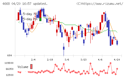 明光ネットワークジャパンチャート