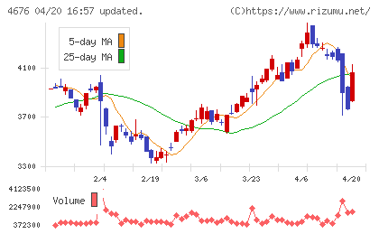 フジ・メディア・ホールディングスチャート