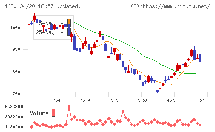 ラウンドワンチャート