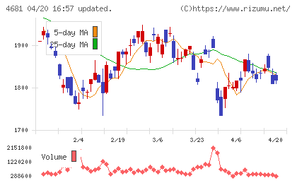 リゾートトラストチャート