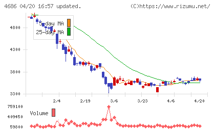 ジャストシステムチャート