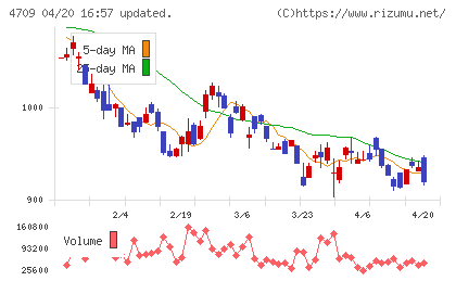 ＩＤホールディングスチャート