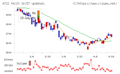 フューチャーチャート