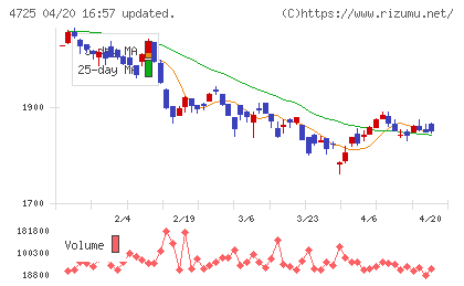 ＣＡＣ　Ｈｏｌｄｉｎｇｓチャート