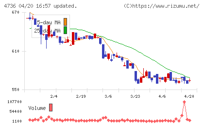 日本ラッドチャート