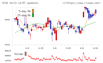 東計電算チャート