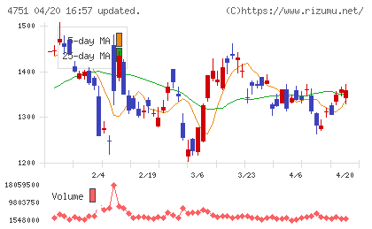 サイバーエージェントチャート