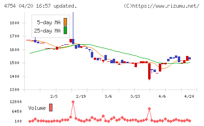 トスネットチャート