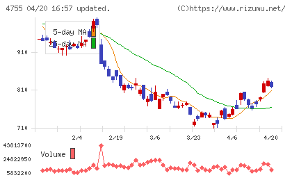 楽天グループチャート