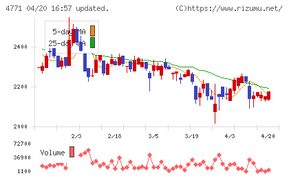 エフアンドエムチャート