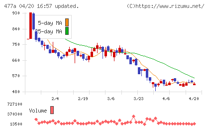 スタートラインチャート