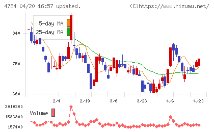 ＧＭＯインターネットチャート
