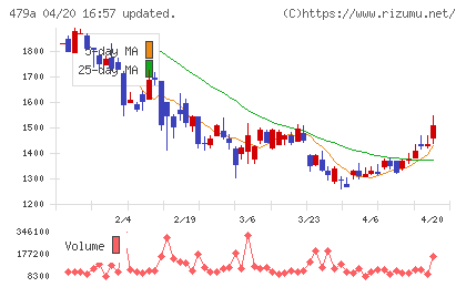 ＰＲＯＮＩチャート