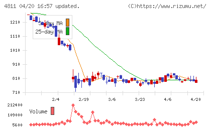 ドリーム・アーツチャート