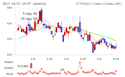 ＡＣＣＥＳＳチャート