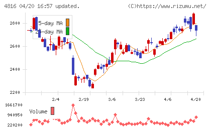 東映アニメーションチャート