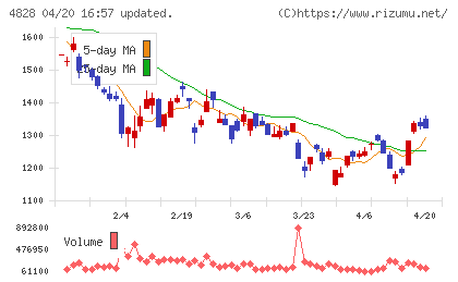 ビジネスエンジニアリングチャート