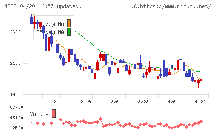 ＪＦＥシステムズチャート