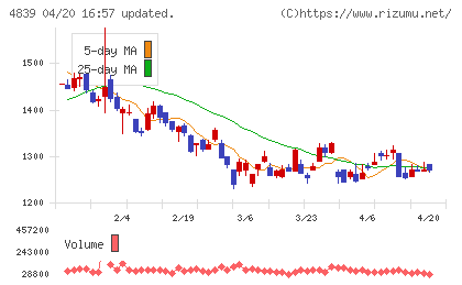 ＷＯＷＯＷチャート