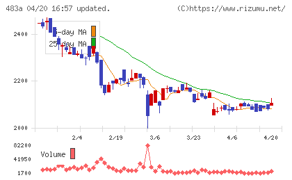テラテクノロジーチャート
