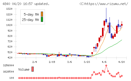 トライアイズチャート