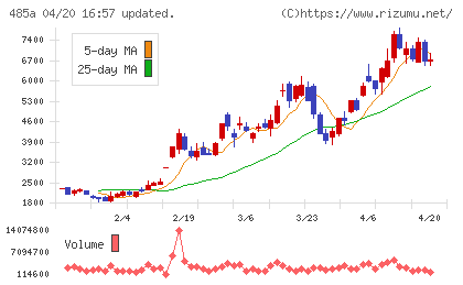 パワーエックスチャート