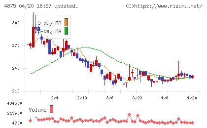 メディシノバチャート
