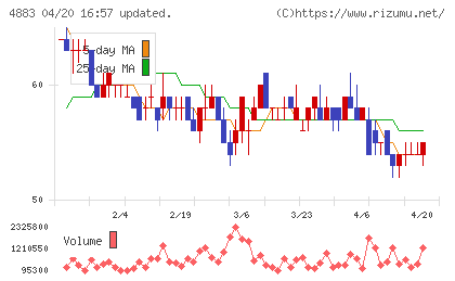 モダリスチャート
