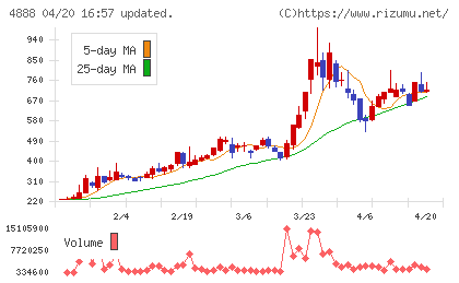 ステラファーマチャート