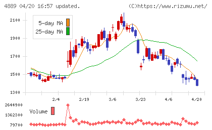 レナサイエンスチャート