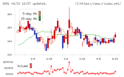 ティムスチャート