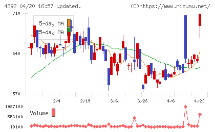 サイフューズチャート