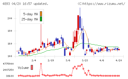 ノイルイミューン・バイオテックチャート