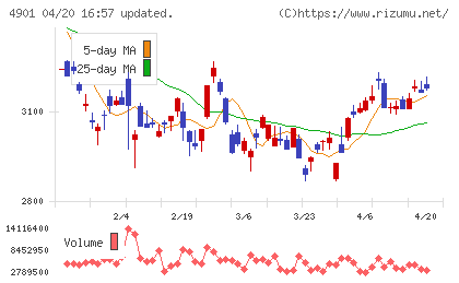 富士フイルムホールディングスチャート