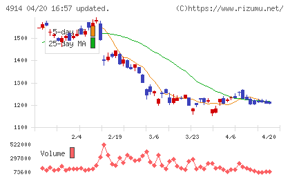 高砂香料工業チャート