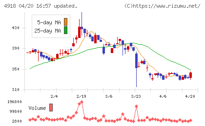 アイビー化粧品チャート