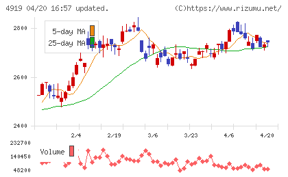 ミルボンチャート