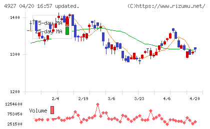 ポーラ・オルビスホールディングスチャート