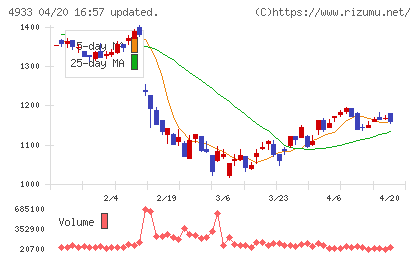 Ｉ−ｎｅチャート
