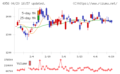 コニシチャート