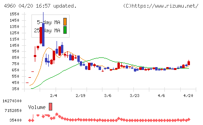 ケミプロ化成チャート