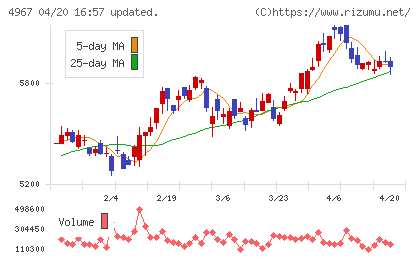小林製薬チャート