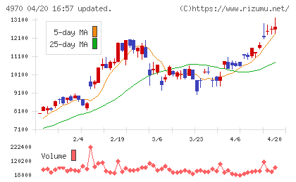 東洋合成工業チャート