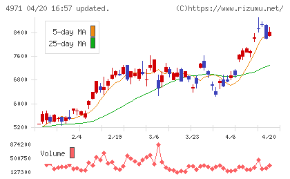 メックチャート