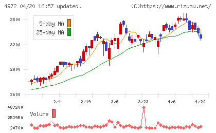 綜研化学チャート