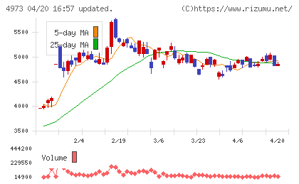 日本高純度化学チャート