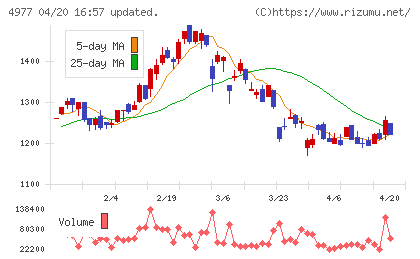 新田ゼラチンチャート